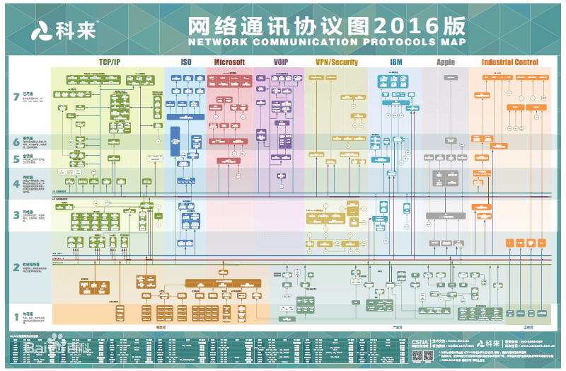 网络协议：什么是网络分层的七四五