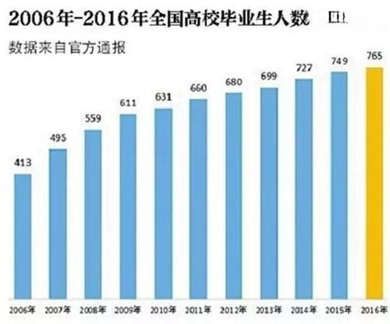大数据告诉你：本科生与研究生的薪资差距有多大？