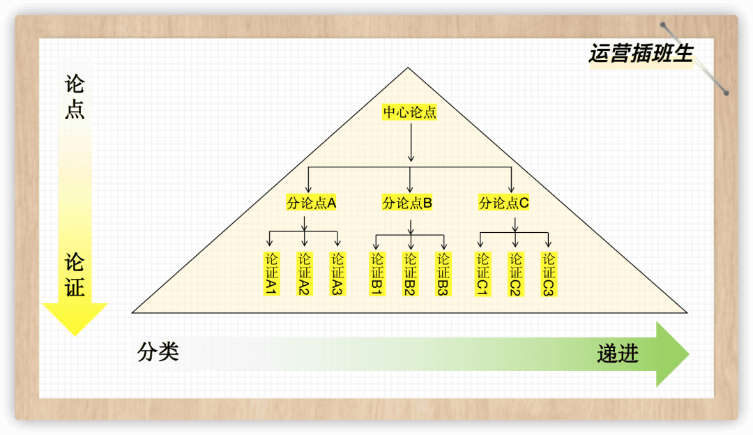 如何利用结构化思维做一次工作梳理（含案例）