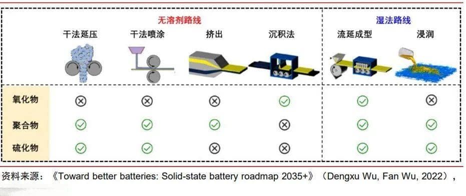 固态电池生产工艺详解：从核心工艺到半固态电池制造