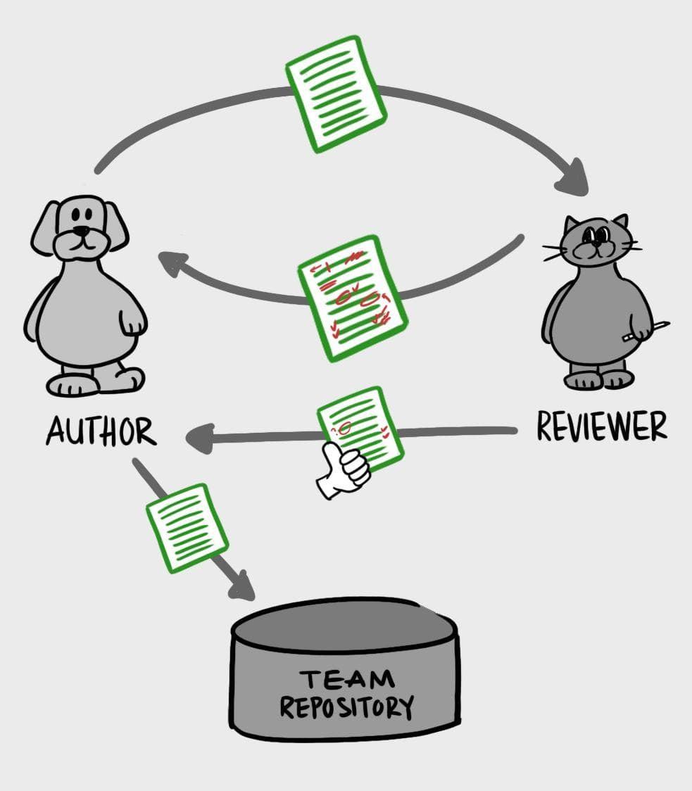 不容错过， Code Review 的最佳实践方案来了