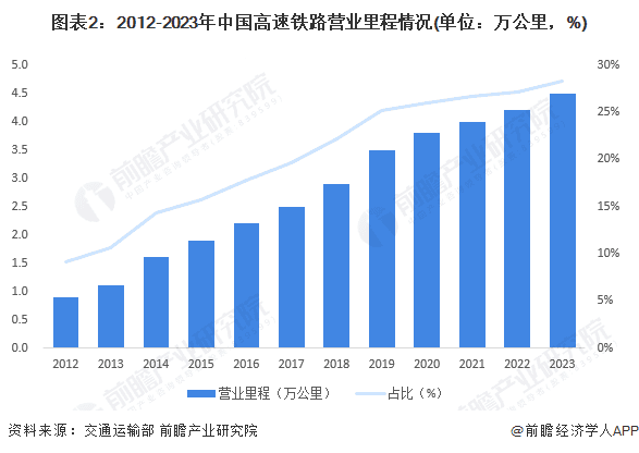 2024年中国铁路行业细分市场分析：高速铁路是主要的客运方式【组图】
