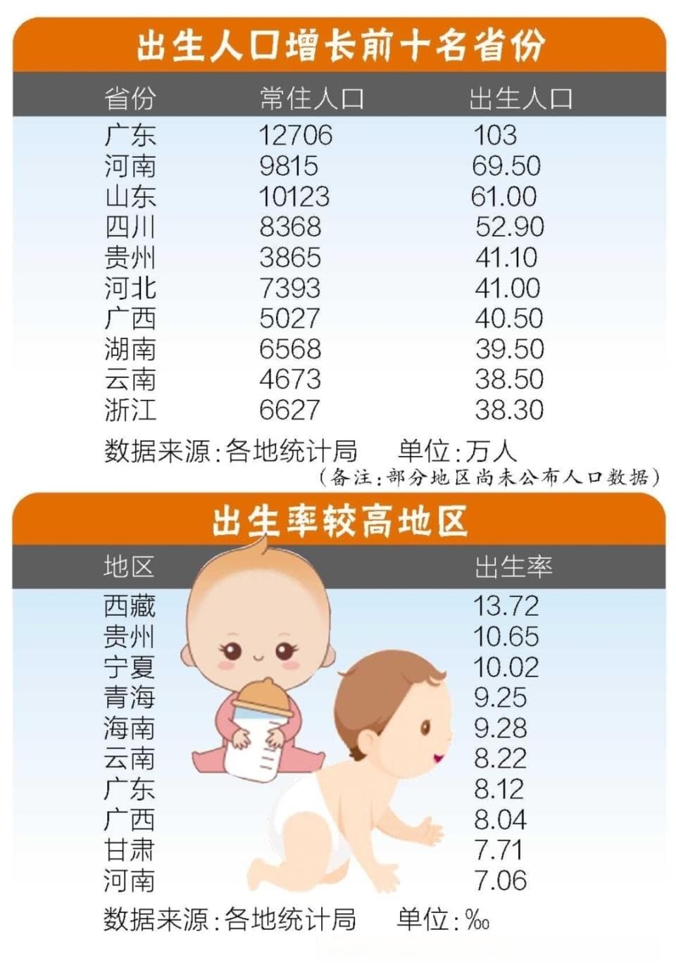 再度蝉联“人口大省”和“生育大省”双料冠军，广东为何这么热衷“生娃”