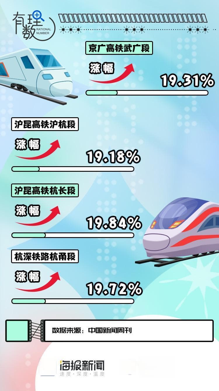 有理数丨高铁涨价，中国铁路赚到钱了吗？