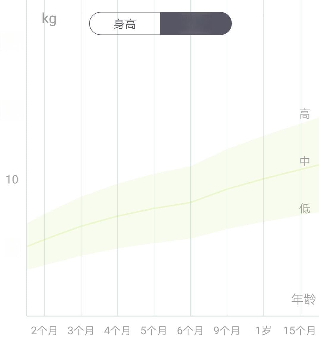 看不懂生长曲线？这篇简单明了告诉你！