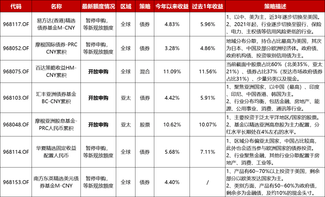 海外投资实践篇：如何参与互认基金投资？