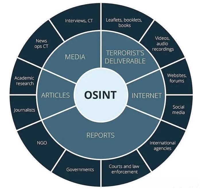 OSINT终极指南：开源情报框架的全面解析