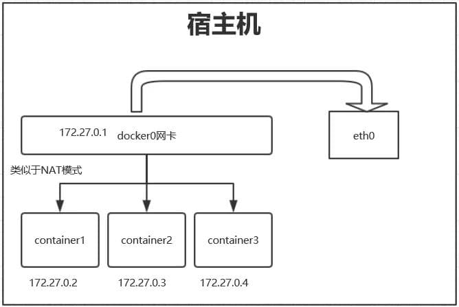 Docker网络模式详解：从容器内部访问宿主机IP地址的方法