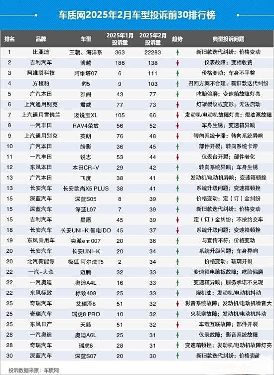 2025年2月国内汽车投诉排行及分析报告