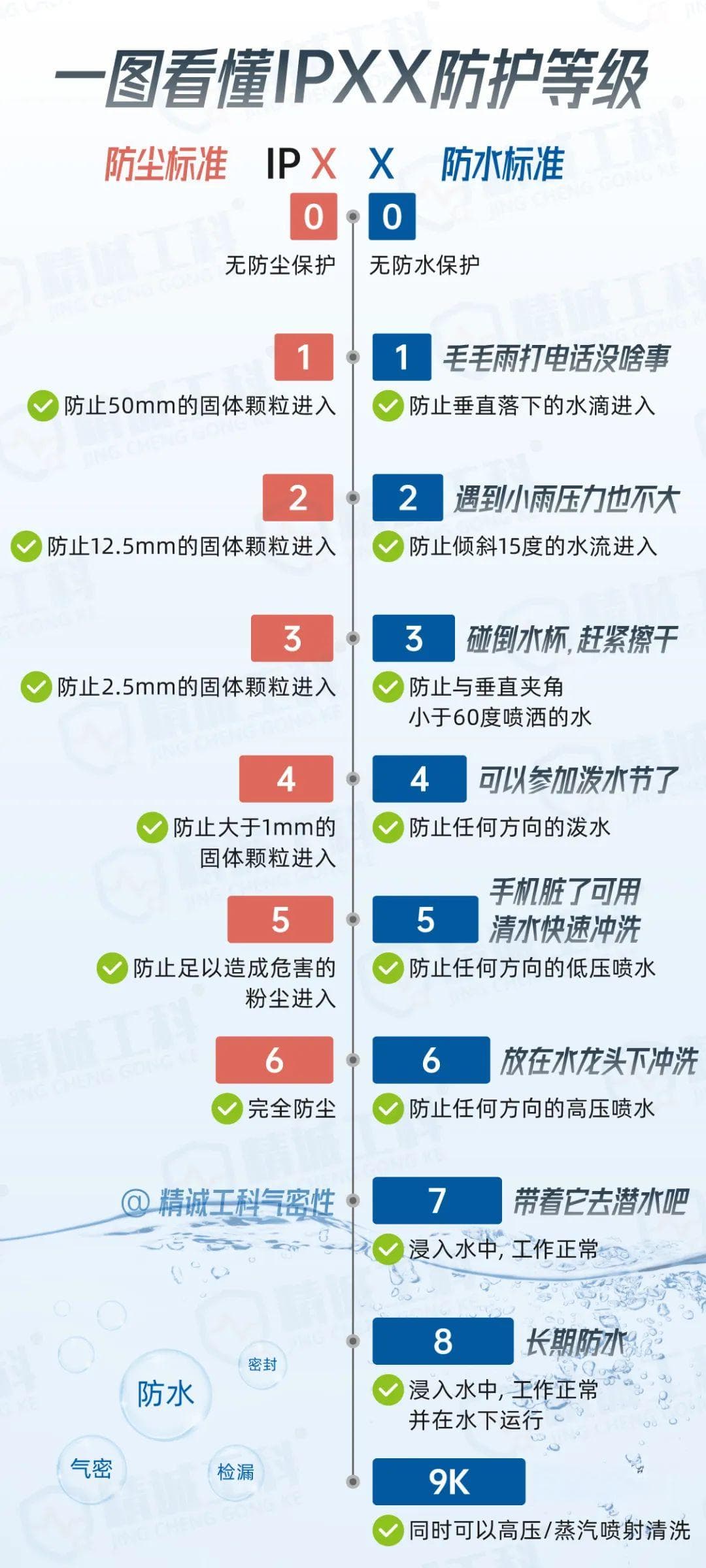 手机防水性能深度解析：气密性检测的重要性