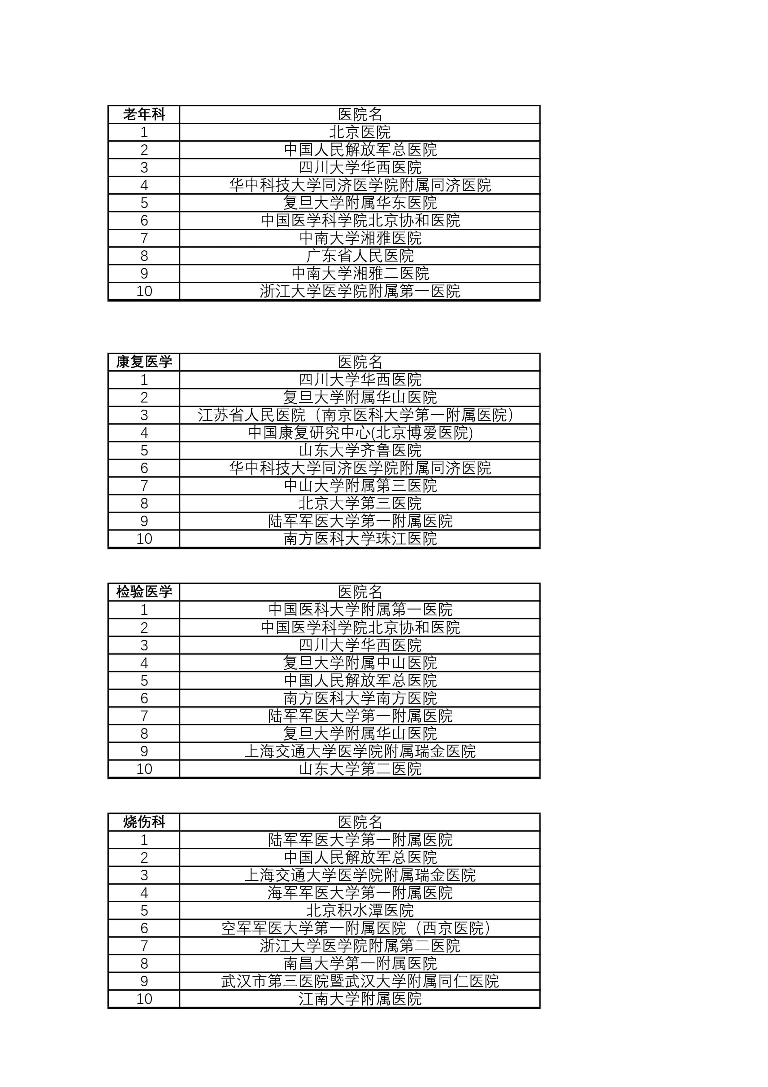 复旦版中国医院排行榜发布：协和第一，瑞金、中山、华山列四五七位