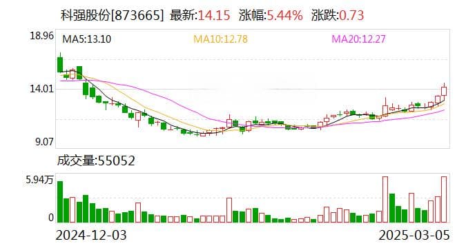 科强股份2024年业绩快报：归母净利润6210万元，同比降17.5%
