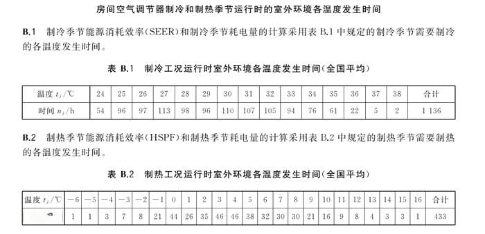 新国标下还有“电费刺客”吗？杂谈空调APF全年能源消耗效率