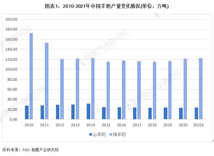 首届羊奶产业融合发展论坛在京召开，预计2026年市场规模将达200亿