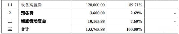 新易盛拟募资18.8亿元 用于成都和泰国高速光模块扩建项目