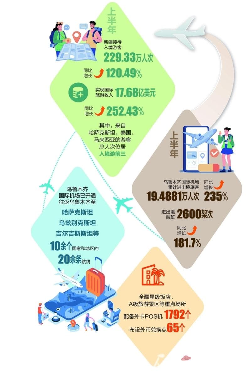 入境游热度飙升 新疆靠什么“圈粉”外国游客