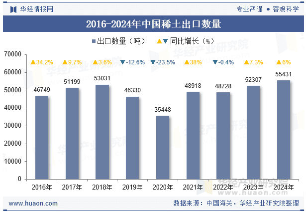 2024年中国稀土出口数量、出口金额及出口均价统计分析