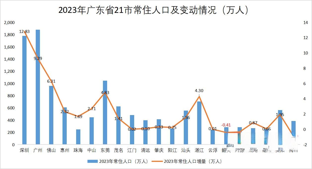 广东人口格局变迁：广深佛人口再创新高，三市陷入负增长