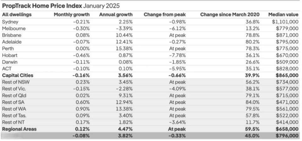 14张图看清2025澳洲房产现状及趋势！