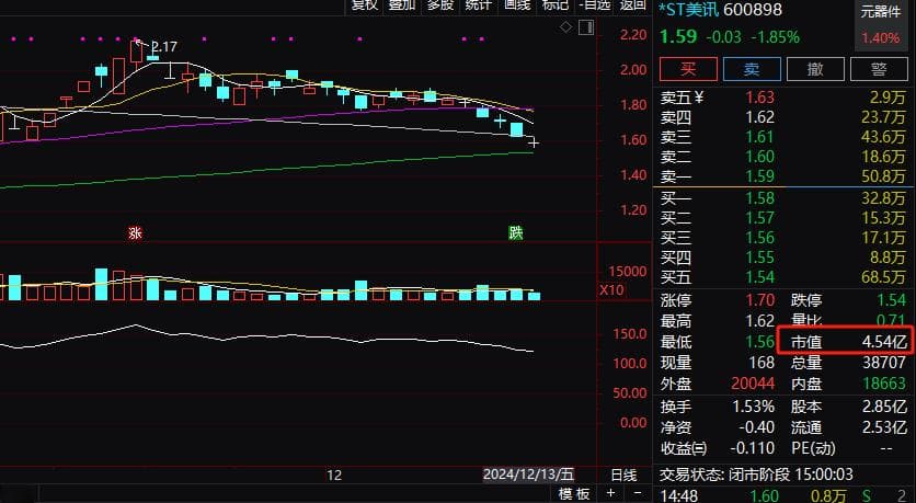 注意！市值连续低于5亿元，这家公司“市值退”警报拉响！