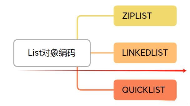 Redis List数据结构的连锁更新问题及ListPack算法解决方案