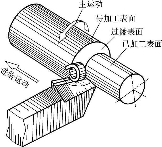 切削运动和进给运动的作用及区别