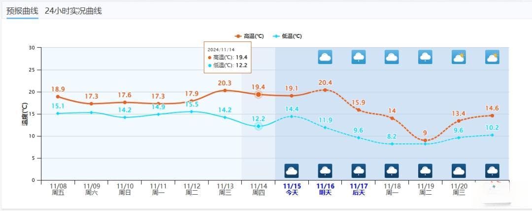 成都发布强降温蓝色预警：16-19日将迎大幅降温，局地降温可达9℃