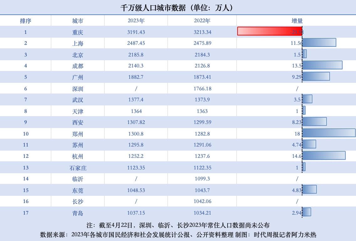 重庆稳居人口第一城，新能源产业助力13城人口正增长
