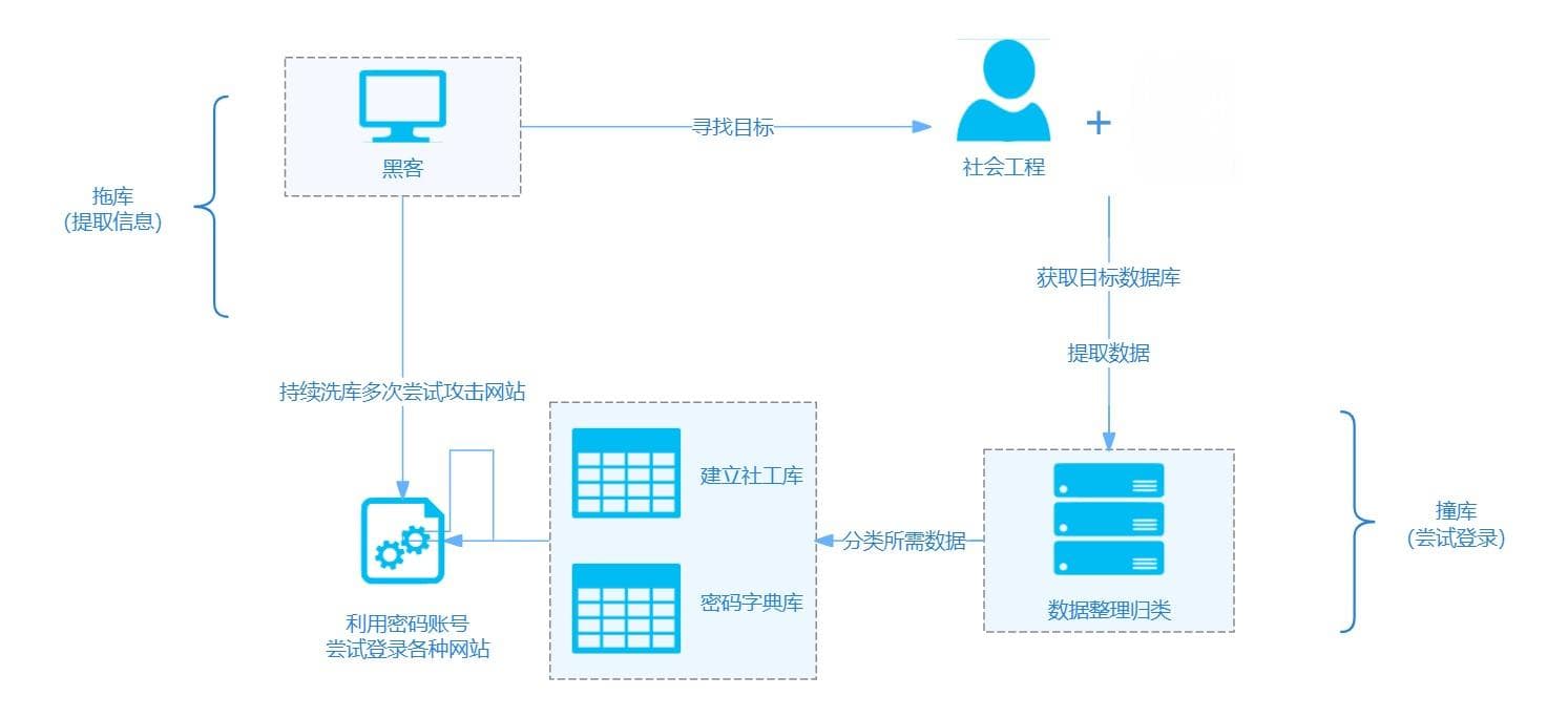 IP地址在拖库撞库中的角色与影响——数据安全篇