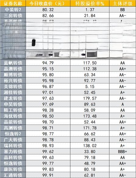 80元以下的转债已消灭，低价指数反弹近20% | 掘金可转债㉑