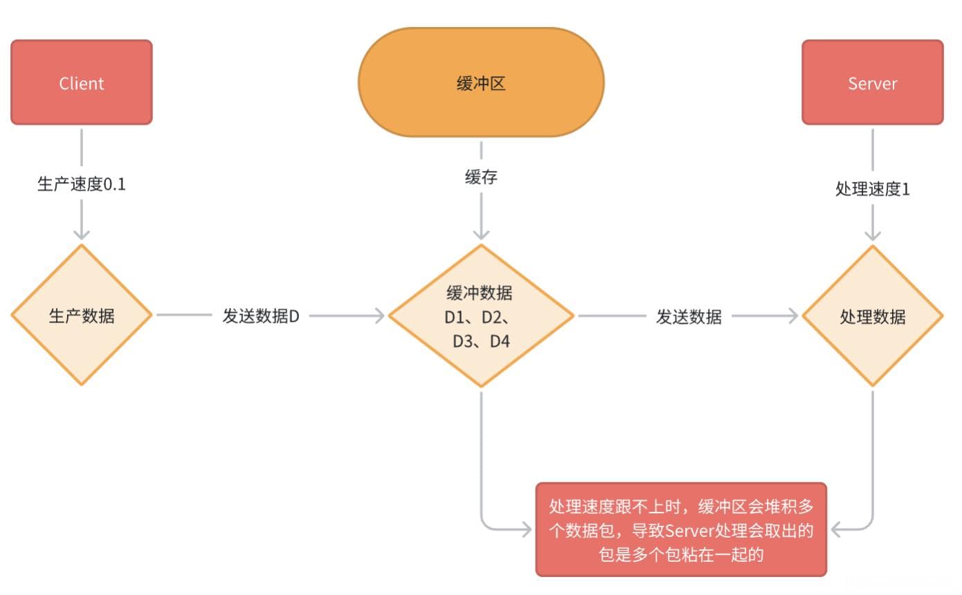 详解TCP粘包问题及三种解决方案