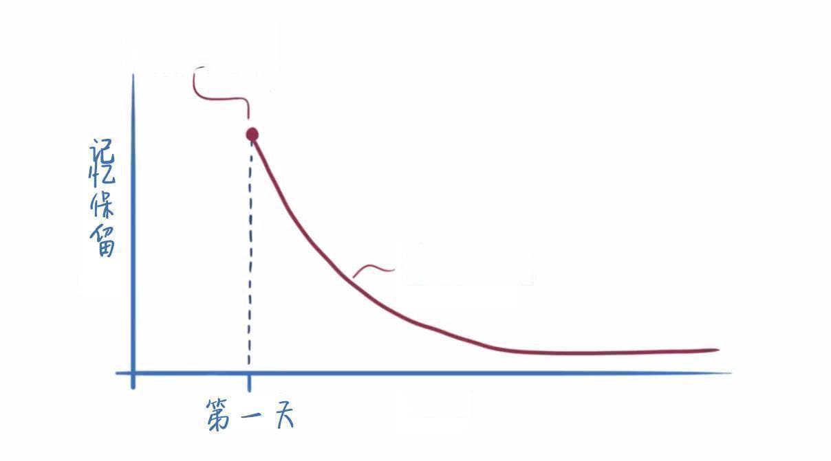 艾宾浩斯教你高效记忆：间隔重复法