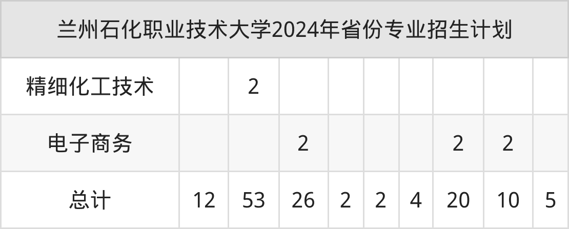 兰州石化职业技术大学2025年招生简章（含招生计划、录取分数线）