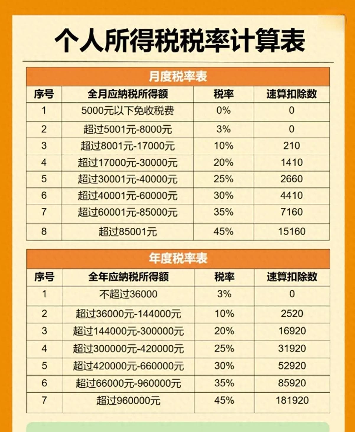 2025年工资个税表出炉！看看你的工资要交多少税？
