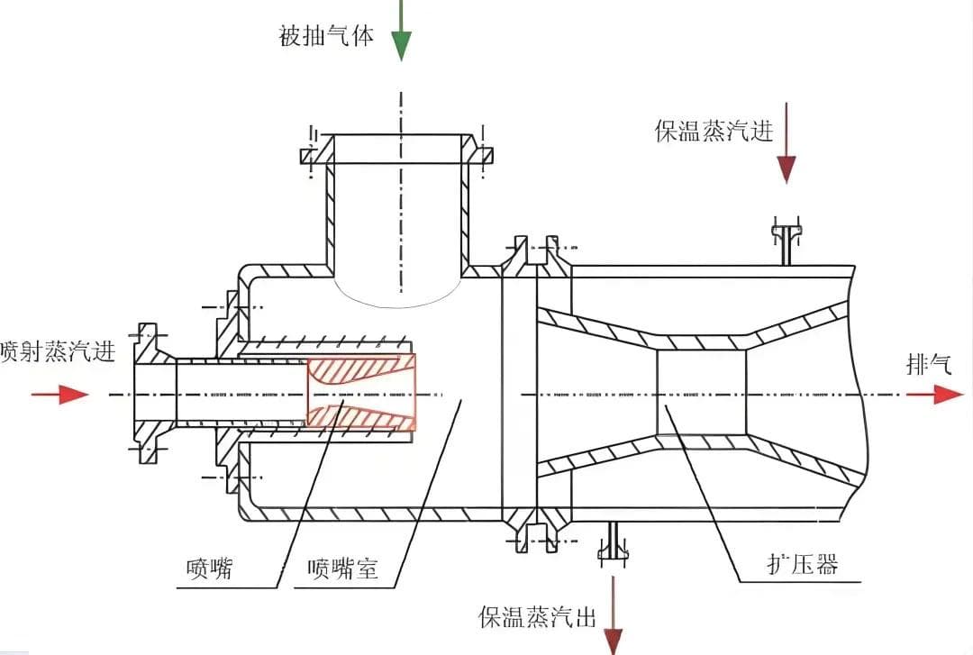 蒸汽喷射泵的工作原理及应用领域