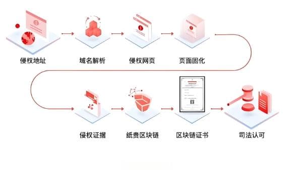 出版行业区块链开发解决方案：推动数字出版透明化与版权保护