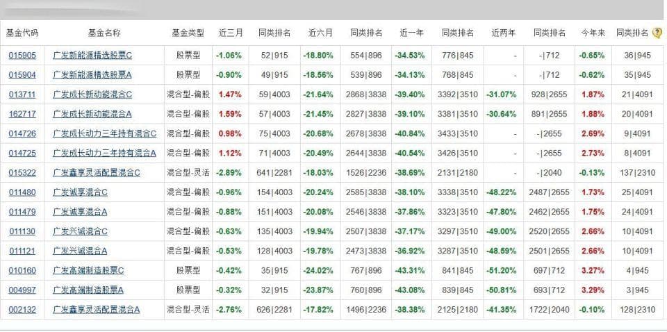 广发基金多只产品大幅亏损，刘格菘踩雷国联业绩腰斩引基民质疑