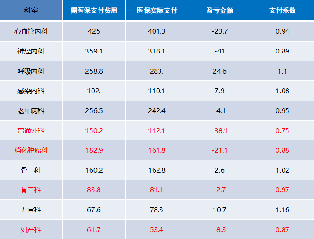 医院薪酬制度改革，绩效工资究竟应该怎么算？
