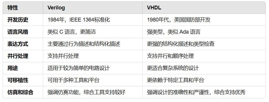 硬件描述语言Verilog和VHDL的区别？