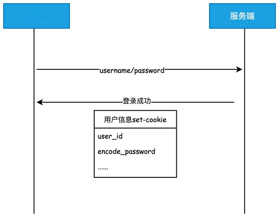 登录系统演进、便捷登录设计与实现