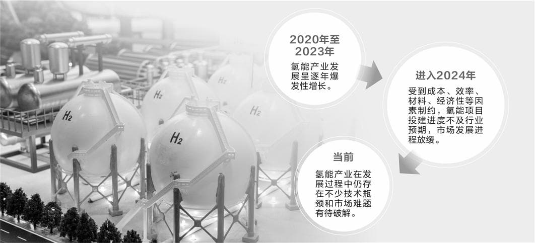 氢能市场“热力”不减 商业化难题亟待各方合力破解