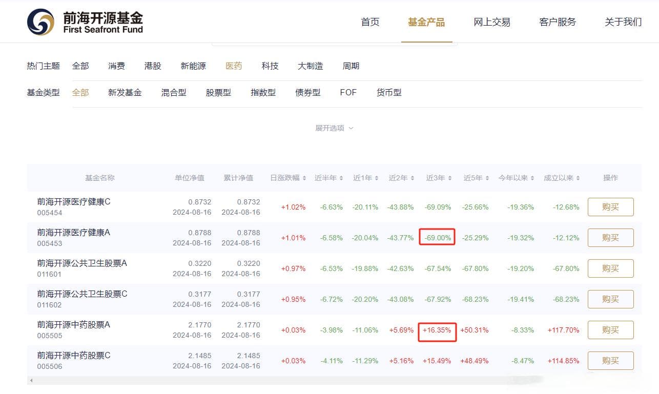 医疗主题基金三年业绩对比：前海开源基金业绩分化
