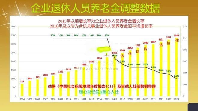 人社部确定，2025年养老金将稳步提高，退休养老金能涨多少钱？
