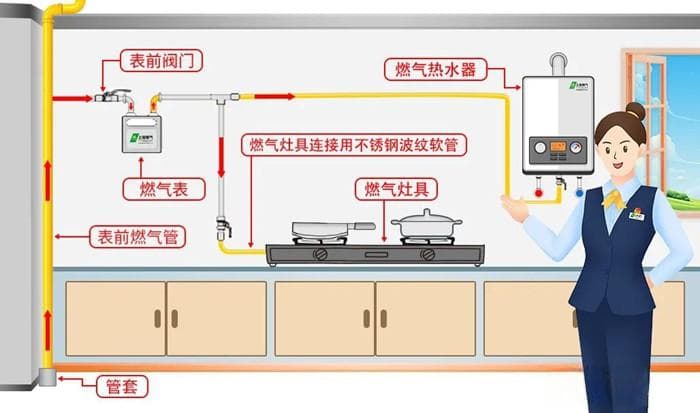 【燃气安全】燃气入户安检都检查什么呢？本文带你了解