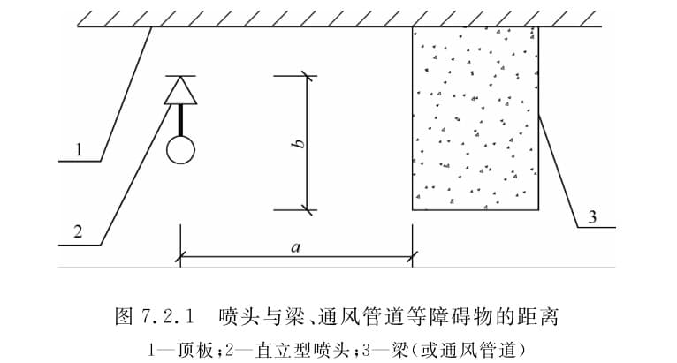 喷头如何布置？与被保护对象、梁等障碍物的距离应该是多少？