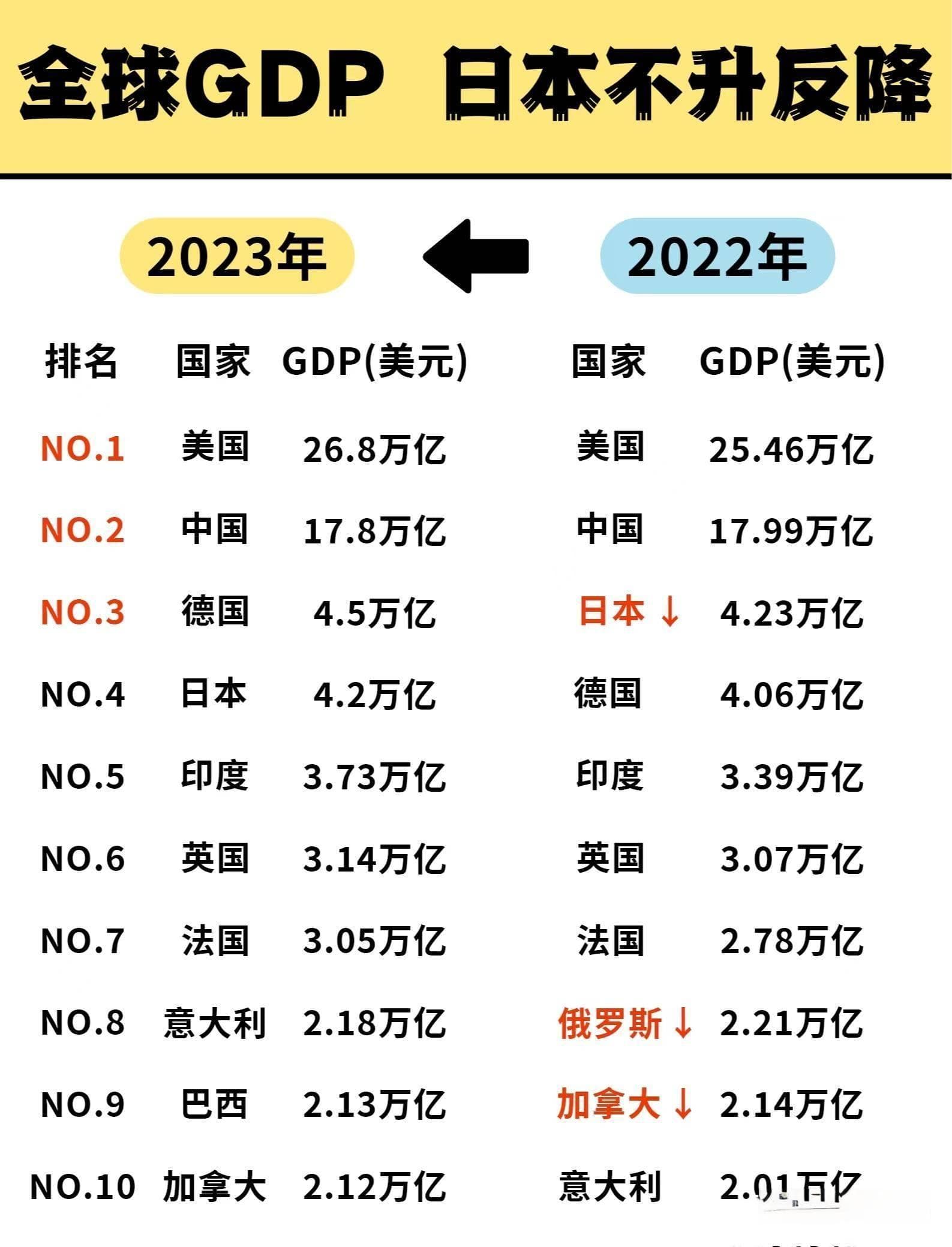 德国跃升第三，印度挤进前五，GDP排名大洗牌