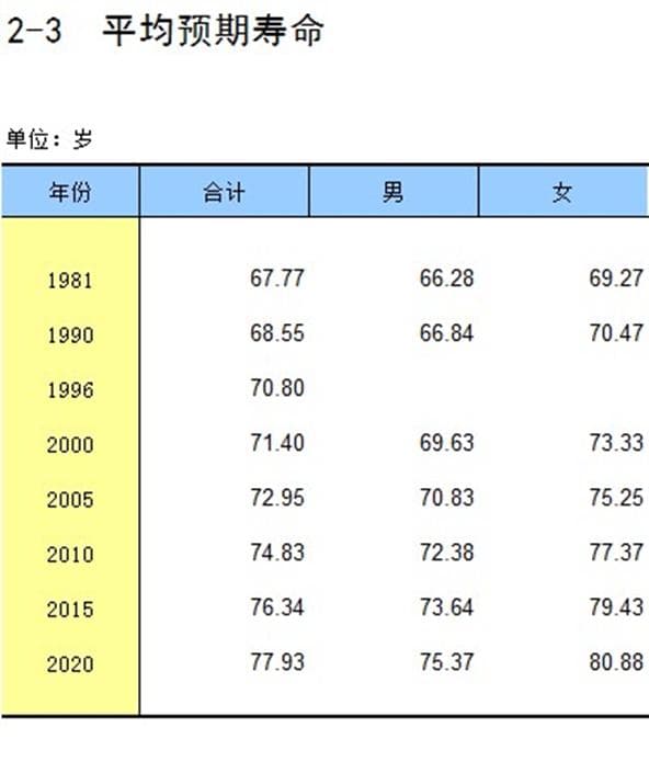 世界各国最新年龄中位数和人均预期寿命排名