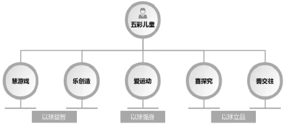 高品质幼儿园足球特色教育的实践策略