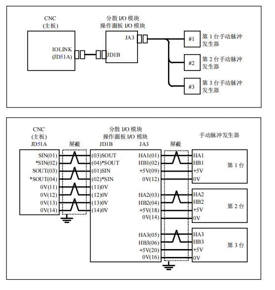 FANUC数控系统手轮故障排查指南