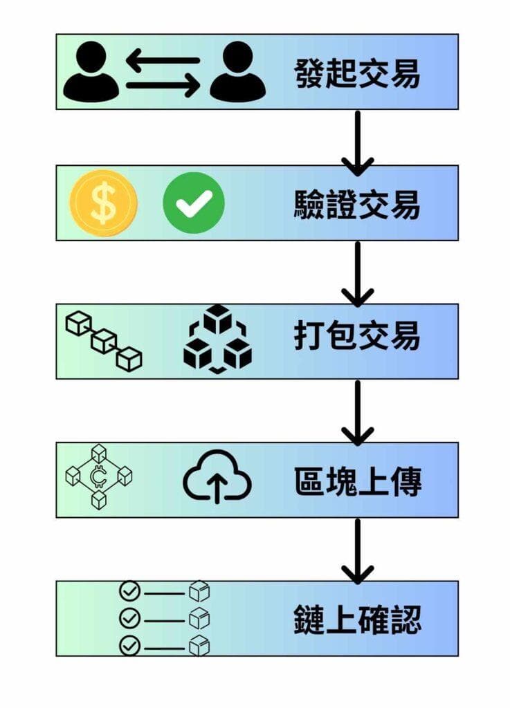 区块链技术详解：从基础原理到实际应用